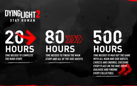 Dying Light 2 czas gry: 20h na fabułę, 80h na fabułę i zadania poboczne, 500h na ukończenie wszystkiego.