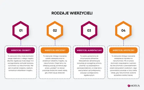 Wierzyciel hipoteczny to ten, którego roszczenie zabezpiecza hipoteka na nieruchomości. Ma pierwszeństwo przed innymi wierzycielami.