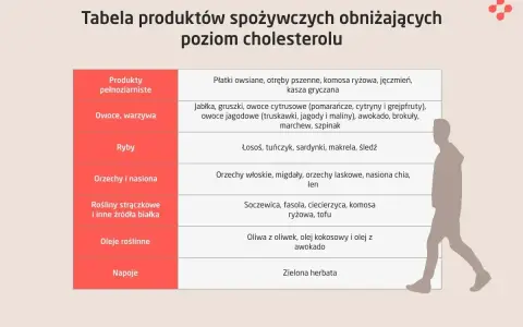 Tabela produktów spożywczych wspierających dietę na cholesterol: pełnoziarniste, owoce, warzywa, ryby, orzechy, nasiona, strączki, oleje roślinne, zielona herbata.