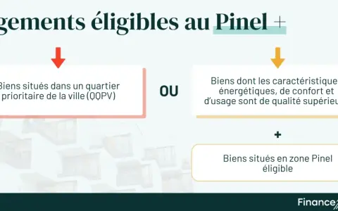 Logements éligibles au Pinel : biens en quartier prioritaire OU biens de qualité supérieure, le tout en zone éligible.