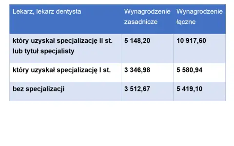 Ile zarabia dentysta? Zaskakujące różnice w wynagrodzeniach w Polsce