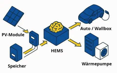 Schema eines HEMS: PV-Module, Speicher, Auto/Wallbox und Wärmepumpe sind mit einem zentralen HEMS verbunden, das Energieflüsse steuert.