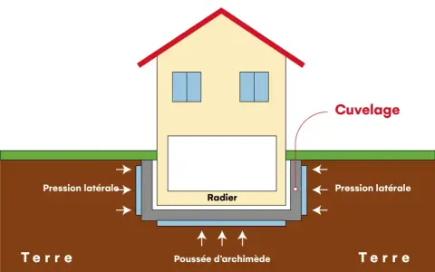Schéma d'une maison montrant le cuvelage sous sol, la pression latérale de la terre et la poussée d'Archimède sur le radier.