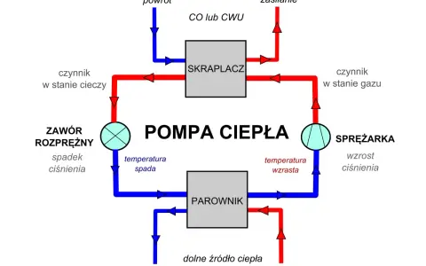 Schemat pompy ciepła, która może zasilać ogrzewanie podłogowe. Pokazuje obieg czynnika roboczego przez parownik, sprężarkę, skraplacz i zawór rozprężny.