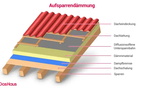 Schnitt durch ein **Dach** mit Aufsparrendämmung: Dachziegel, Lattung, Unterspannbahn, Dämmmaterial, Dampfbremse, Schalung und Sparren.