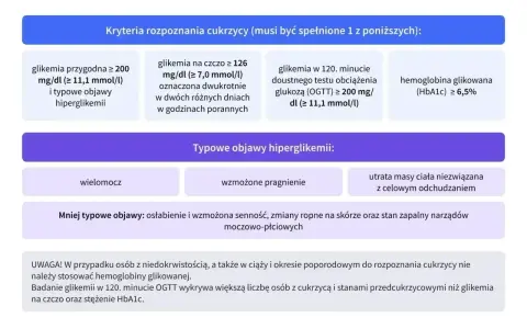 Kryteria rozpoznania cukrzycy, w tym poziom hemoglobiny glikowanej (HbA1c) ≥ 6,5%, pomagają ocenić stan zdrowia osób starszych.