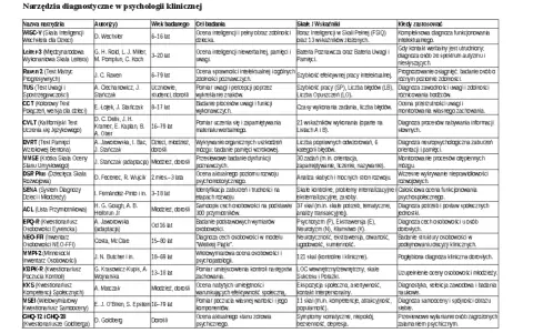 Narzędzia diagnostyczne w psychologii klinicznej: WISC-V, Leiter-3, Raven 2, TUS, CCT, CVLT, BVRT, MMSE, DSR Plus, SENA, ACL, EPQ-R, NEO-FFI, MMP-2, KBPK-R, KKS, MSEI, GHQ-12/28.