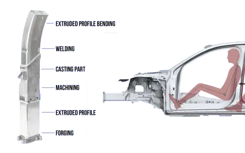 Ein detaillierter Blick auf die Bestandteile eines Autos: geschmiedete, extrudierte Profile, Guss- und Bearbeitungsteile, Schweißnähte und gebogene Profile.