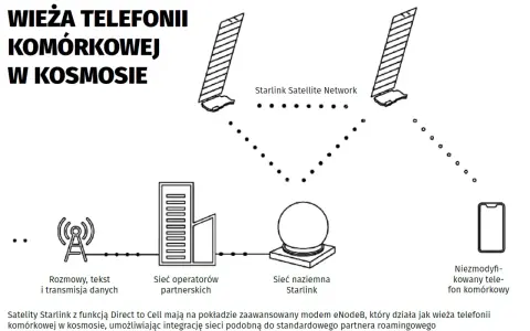 Schemat przedstawia sieć satelitarną Starlink, łączącą satelity, stację naziemną i telefon komórkowy.