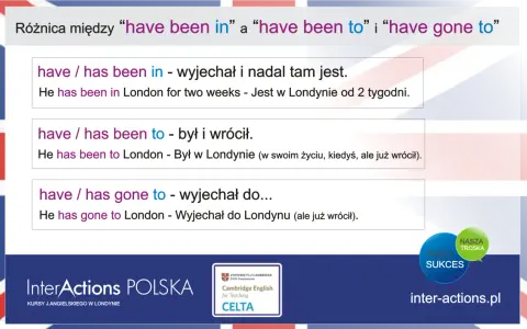 Wyjaśnienie różnic między "have been in", "have been to" i "have gone to" w języku angielskim. Trzecia forma go jest kluczowa.