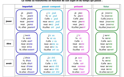 Tableau de conjugaison des verbes "jouer", "être", "avoir" à l'imparfait, passé composé, présent et futur. Apprendre à projeter la conjugaison.