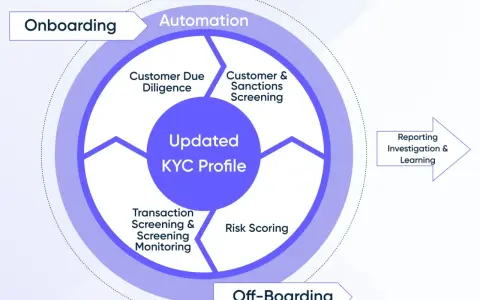 Diagram shows KYC process: onboarding, automation, customer & sanctions screening, updated KYC profile, transaction monitoring, risk scoring, off-boarding, and reporting.