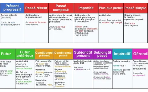 Tableau des temps verbaux français. Elle peut être utilisée pour comprendre la conjugaison.