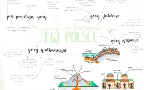 Mapa myśli o powstawaniu gór. Czy Karpaty to góry zrębowe? Wyjaśnienie typów gór: fałdowych, wulkanicznych i zrębowych, z przykładami i ilustracjami.