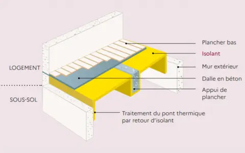 Coupe d'un logement montrant l'isolation du sol au-dessus d'un sous-sol, avec un isolant jaune et un traitement du pont thermique.