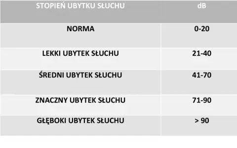 Tabela przedstawia rodzaje niedosłuchu: norma (0-20 dB), lekki (21-40 dB), średni (41-70 dB), znaczny (71-90 dB) i głęboki (>90 dB).