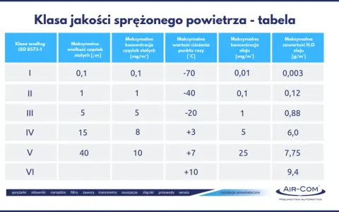 Tabela klas jakości sprężonego powietrza wg ISO 8573-1. Określa parametry takie jak wielkość cząstek, ciśnienie punktu rosy i zawartość oleju.