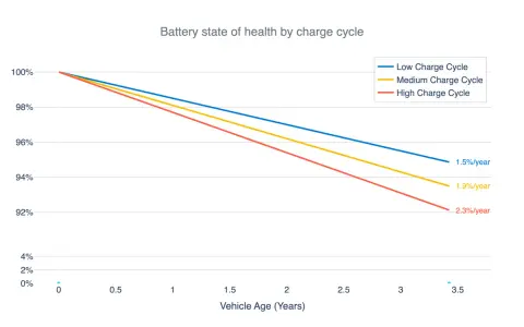 Graph shows car battery health decline over years. Low charge cycles mean a battery lasts longer, while high charge cycles shorten its life, impacting how long does it take for a car battery to die.