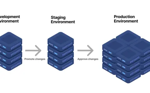 Entwicklung, Staging und Produktionsumgebungen für Server. Änderungen werden vom Entwicklungs- zum Staging-Server verschoben und dort genehmigt, bevor sie in die Produktion gehen.