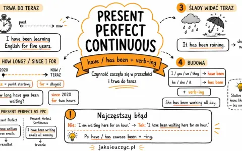 Kiedy używamy present continuous? Schemat wyjaśnia budowę i zastosowanie, np. "I have been learning English for five years.