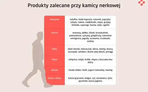 Tabela produktów zalecanych przy kamicy nerkowej: warzywa, owoce, ryby, mięso, nabiał, kasze i zboża. Unikaj pewnych produktów, by nie pogorszyć stanu.