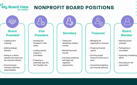 Nonprofit board positions explained: President, Vice President, Secretary, Treasurer, and Member roles, detailing responsibilities for how to get board positions.