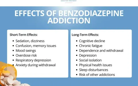 Skutki uzależnienia od benzodiazepiny: krótkoterminowe (zawroty głowy, problemy z pamięcią) i długoterminowe (depresja, ryzyko innych uzależnień).
