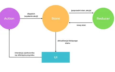 Diagram wyjaśniający, redux co to: akcja, store, reducer i UI współpracują, by zarządzać stanem aplikacji.