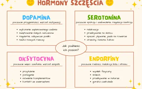 Grafika przedstawia cztery ramki z nazwami hormonów: Dopamina, Serotonina, Oksytocyna, Endorfiny, oraz ich funkcje i sposoby na podniesienie poziomu.
