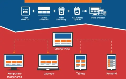 Wymiary strony internetowej: mit? Poznaj sekret responsywności!