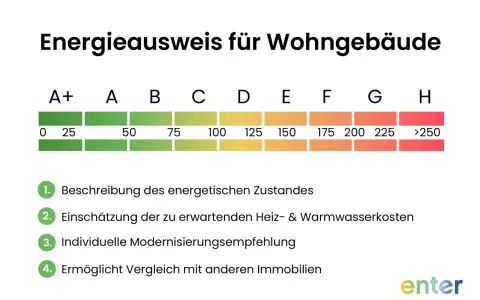 Energieausweis für Wohngebäude mit Skala von A+ bis H. Zeigt energetischen Zustand, Kosten und Modernisierungsempfehlungen. Hilft bei der Einschätzung der Energieberatung Kosten.