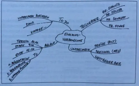 Mindmap zur Einkaufsverhandlung: Teilnehmer, Ablauf, To-Do, Unterlagen, Preise. Eine effektive Lernmethode zur Strukturierung von Informationen.