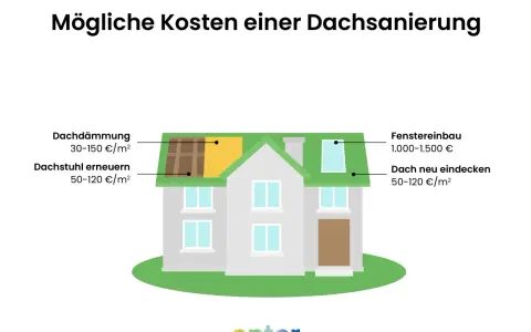 Grafik zeigt ein Haus mit Kosten für Dachsanierung: Dach neu eindecken kostet 50-120 €/m².