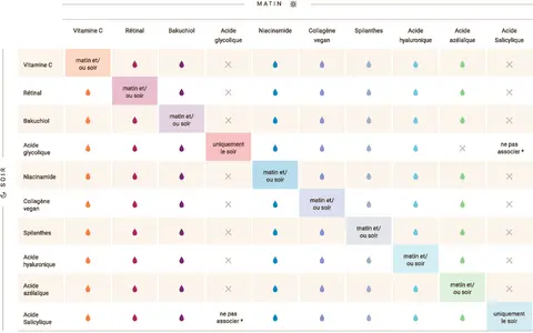 Tableau des compatibilités des ingrédients de soin : l'acide salicylique et le rétinol peuvent être utilisés matin et soir, mais attention aux associations.