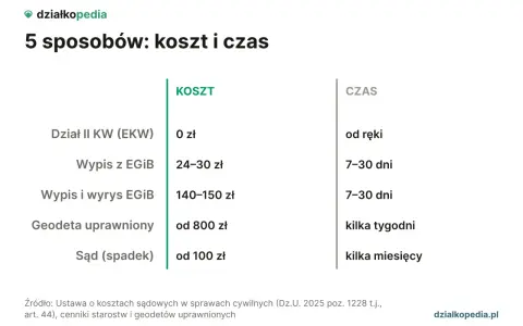 Tabela porównuje koszty i czas uzyskania dokumentów z EGiB, np. wypisu z EGiB, dla różnych ścieżek.