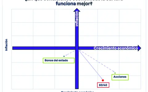 Gráfico de crecimiento económico vs. inflación. La cartera 60/40 se ubica en bajo crecimiento y alta inflación.