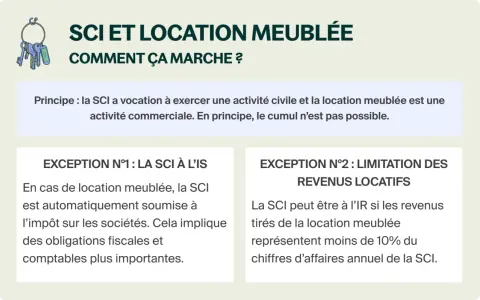 Illustration expliquant le principe et les exceptions de la SCI pour la location meublée, une sci location saisonnière.