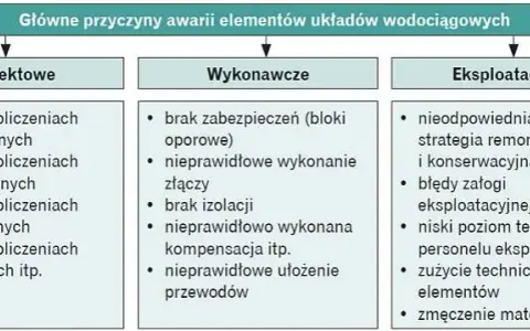 Kto odpowiada za awarię przyłącza wodociągowego? Ważne informacje