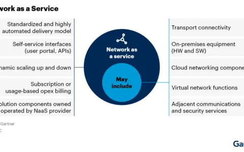 Diagram illustrating network infrastructure as a service (NaaS) with key features like self-service, dynamic scaling, and components like transport connectivity.