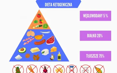 Piramida diety ketogenicznej: tłuszcze 75%, białko 20%, węglowodany 5%. Unikaj produktów z zakazem. Co jest dobre na zgagę? Tłuszcze i białko!