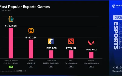 Esport: Jakie gry? Top tytuły, gatunki i polskie sukcesy