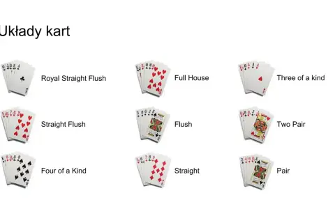 Ilustracja pokazuje układy kart w grze poker: od Royal Flush, przez Full House, po Parę.
