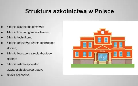 Struktura szkolnictwa w Polsce: od podstawówki po szkołę policealną. Obowiązek szkolny obejmuje różne ścieżki edukacji.
