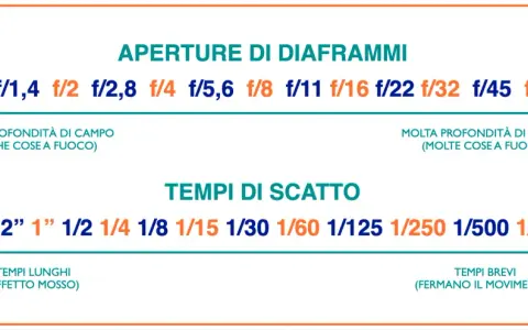 Diagramma che illustra le aperture e i tempi di scatto in fotografia, con indicazioni su profondità di campo e movimento.