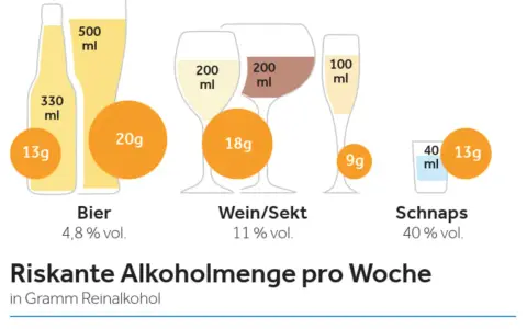 Grafik zeigt Bier, Wein und Schnaps mit Gramm Reinalkohol. Rotwein hat einen Alkoholgehalt von 11% vol.