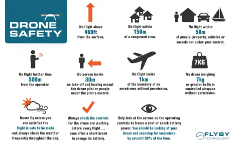 Drone safety infographic: rules for safe operation, including distance limits, no-fly zones, and weight restrictions. Always be aware of your surroundings and the tracking drone's status.