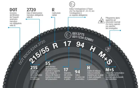 Tabella lettura pneumatici: decodifica misure, indice di carico/velocità, omologazioni e caratteristiche invernali (M+S).