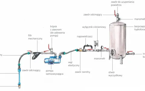 Schemat instalacji hydroforowej: pompa zasysa wodę przez filtr i rurę ssawną, tłoczy ją do zbiornika hydroforowego, który zapewnia stałe ciśnienie w instalacji wodnej budynku.