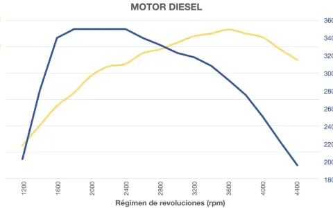 Gráfico de potencia y par motor diésel. El par motor es mejor alto o bajo según las revoluciones.