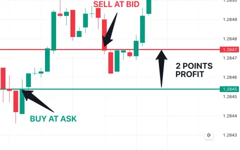 Gráfico de velas mostrando una operación de scalping trading: compra en 1.2845, venta en 1.2847 para 2 puntos de beneficio.